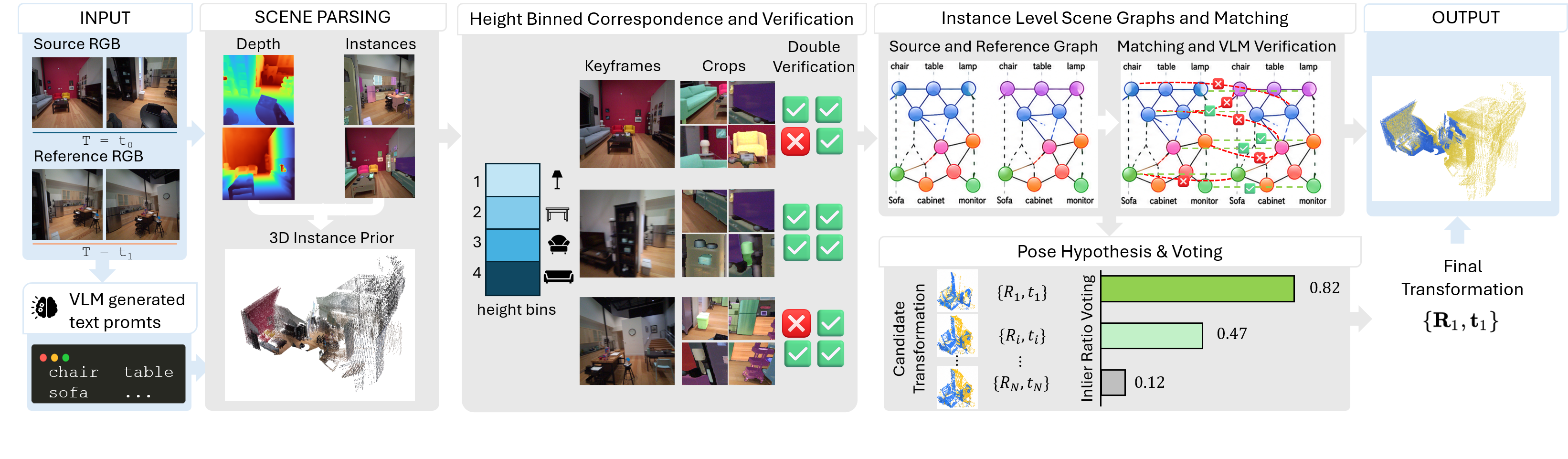 PROSE pipeline: scene parsing, height-binned correspondence and verification, instance-level scene graph matching, pose hypothesis and voting