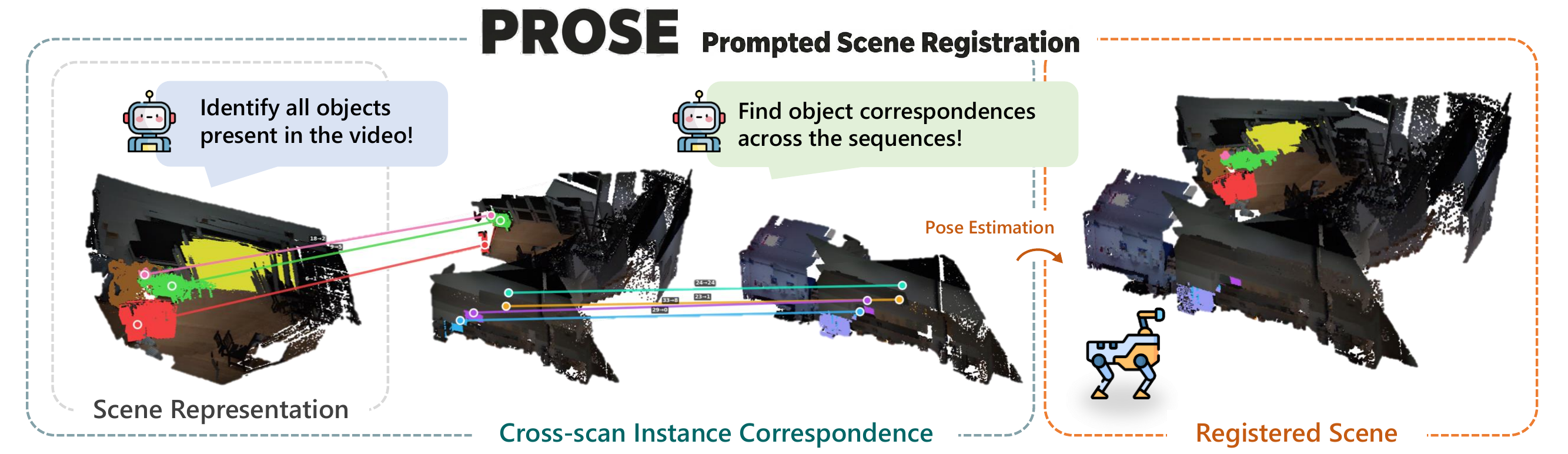 PROSE teaser: scene representation, cross-scan instance correspondence, and registered scene